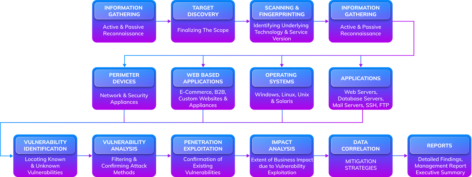 Network Vulnerability Scanning - Identifying Security Gaps in Your Network Infrastructure